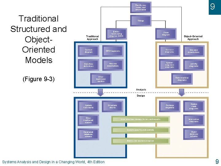 9 Traditional Structured and Object. Oriented Models (Figure 9 -3) Systems Analysis and Design