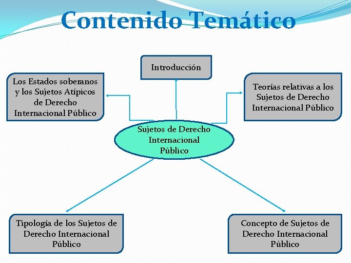 Contenido Temático Introducción Los Estados soberanos y los Sujetos Atípicos de Derecho Internacional Público