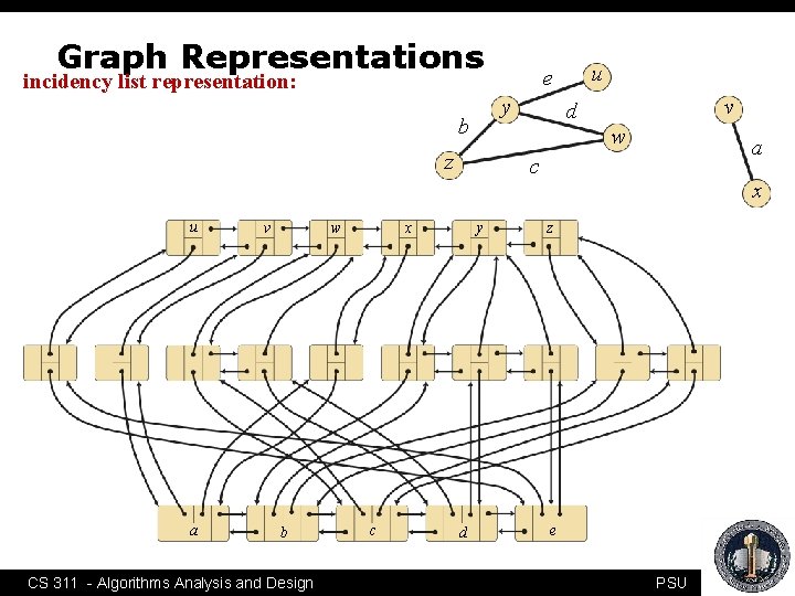 Graph Representations y b a v w b CS 311 - Algorithms Analysis and