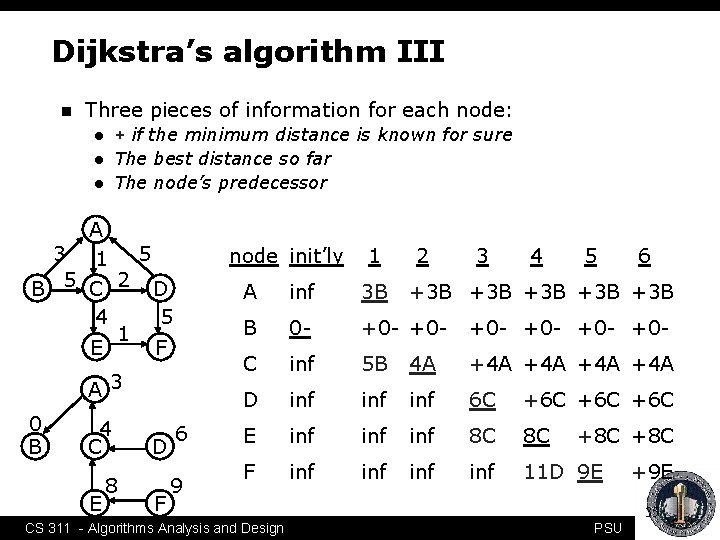 Dijkstra’s algorithm III n Three pieces of information for each node: + if the