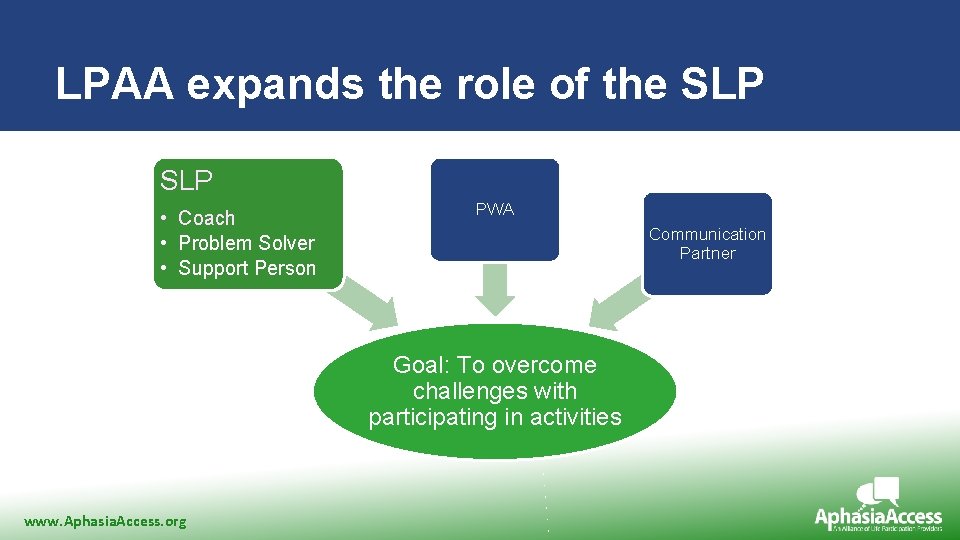 LPAA expands the role of the SLP • Coach • Problem Solver • Support
