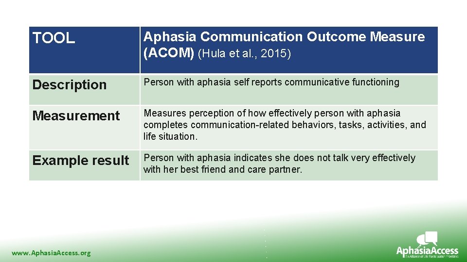 TOOL Aphasia Communication Outcome Measure (ACOM) (Hula et al. , 2015) Description Person with