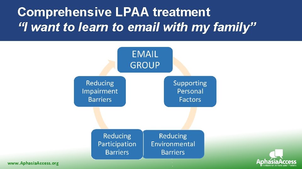 Comprehensive LPAA treatment “I want to learn to email with my family” www. Aphasia.