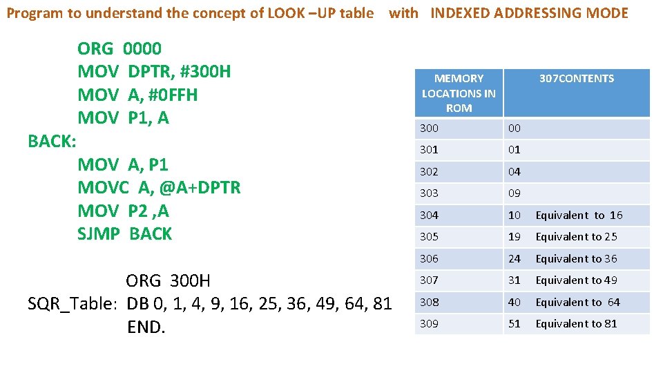Program to understand the concept of LOOK –UP table with INDEXED ADDRESSING MODE BACK: