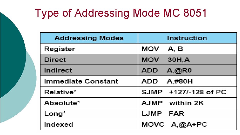 Type of Addressing Mode MC 8051 