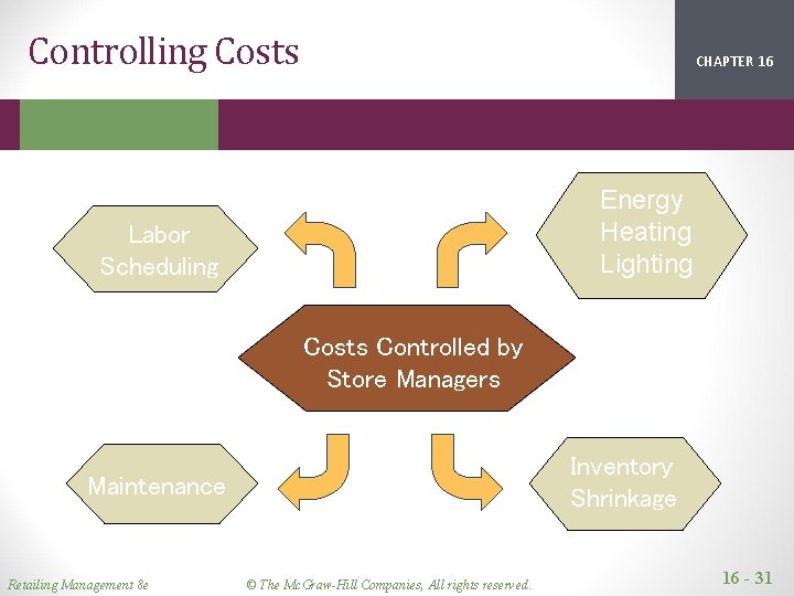 Controlling Costs CHAPTER 16 2 1 Energy Heating Lighting Labor Scheduling Costs Controlled by