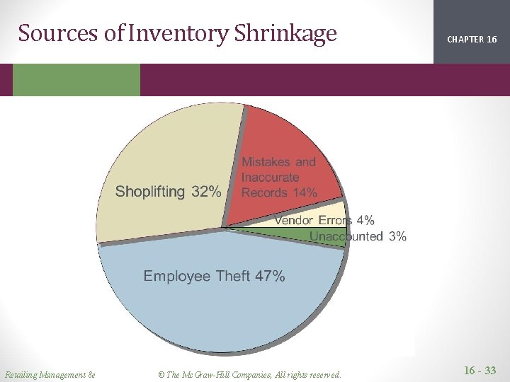 Sources of Inventory Shrinkage Retailing Management 8 e © The Mc. Graw-Hill Companies, All