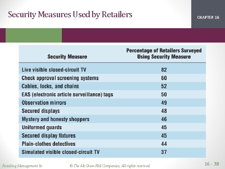 Security Measures Used by Retailers Retailing Management 8 e © The Mc. Graw-Hill Companies,