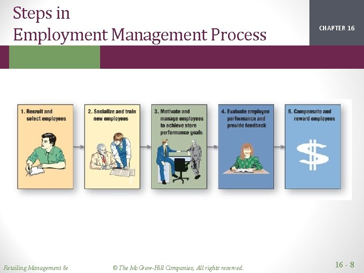 Steps in Employment Management Process Retailing Management 8 e © The Mc. Graw-Hill Companies,