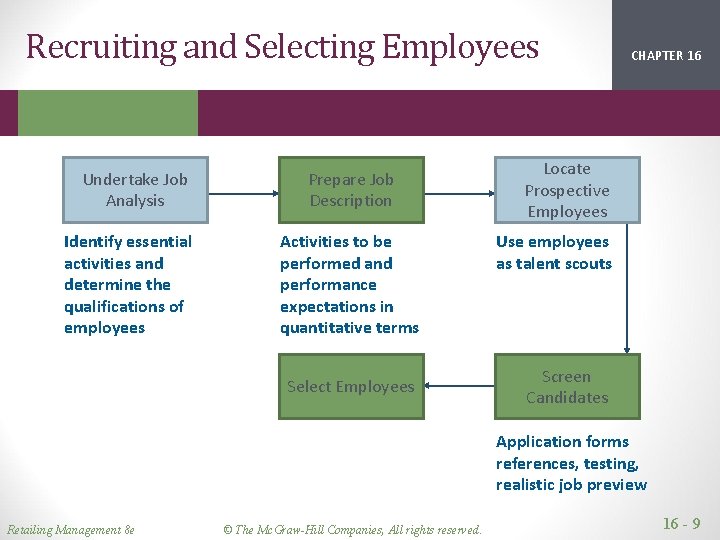 Recruiting and Selecting Employees Undertake Job Analysis Identify essential activities and determine the qualifications