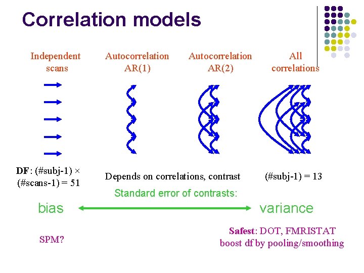 Correlation models Independent scans DF: (#subj-1) × (#scans-1) = 51 bias SPM? Autocorrelation AR(1) Correlation models Independent scans DF: (#subj-1) × (#scans-1) = 51 bias SPM? Autocorrelation AR(1)