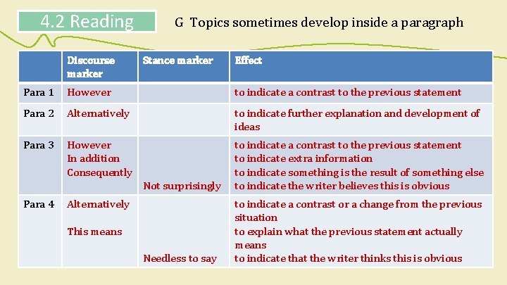 4. 2 Reading Discourse marker G Topics sometimes develop inside a paragraph Stance marker