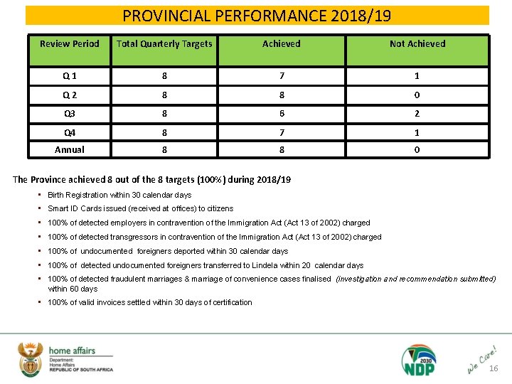 PROVINCIAL PERFORMANCE 2018/19 Review Period Total Quarterly Targets Achieved Not Achieved Q 1 8