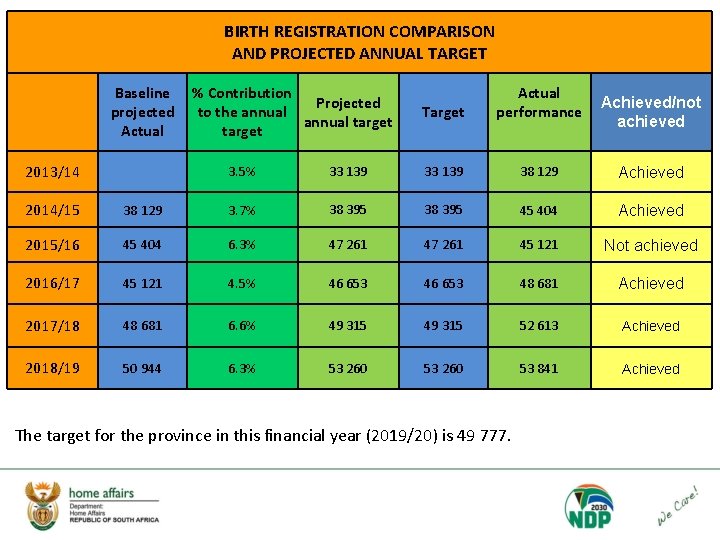 BIRTH REGISTRATION COMPARISON AND PROJECTED ANNUAL TARGET Baseline % Contribution Projected projected to the
