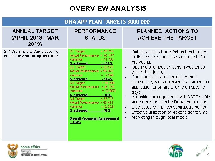 OVERVIEW ANALYSIS DHA APP PLAN TARGETS 3000 ANNUAL TARGET (APRIL 2018– MAR 2019) 214