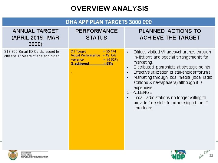 OVERVIEW ANALYSIS DHA APP PLAN TARGETS 3000 ANNUAL TARGET (APRIL 2019– MAR 2020) PERFORMANCE