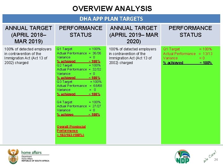OVERVIEW ANALYSIS DHA APP PLAN TARGETS ANNUAL TARGET (APRIL 2018– MAR 2019) 100% of