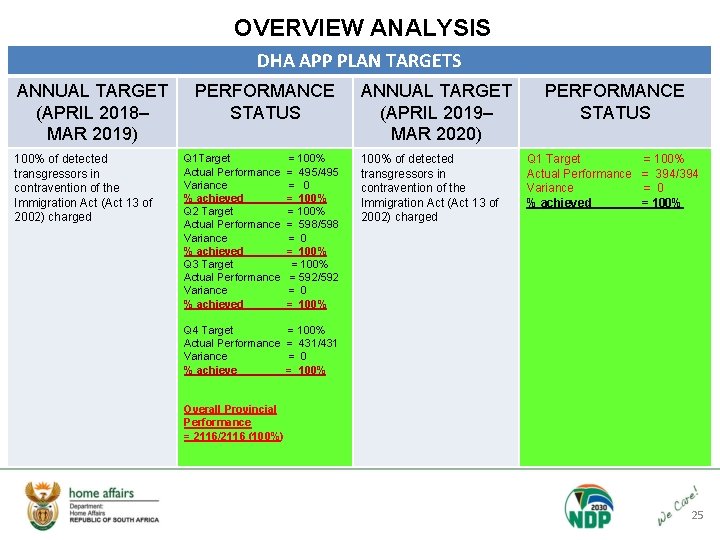 OVERVIEW ANALYSIS DHA APP PLAN TARGETS ANNUAL TARGET (APRIL 2018– MAR 2019) 100% of