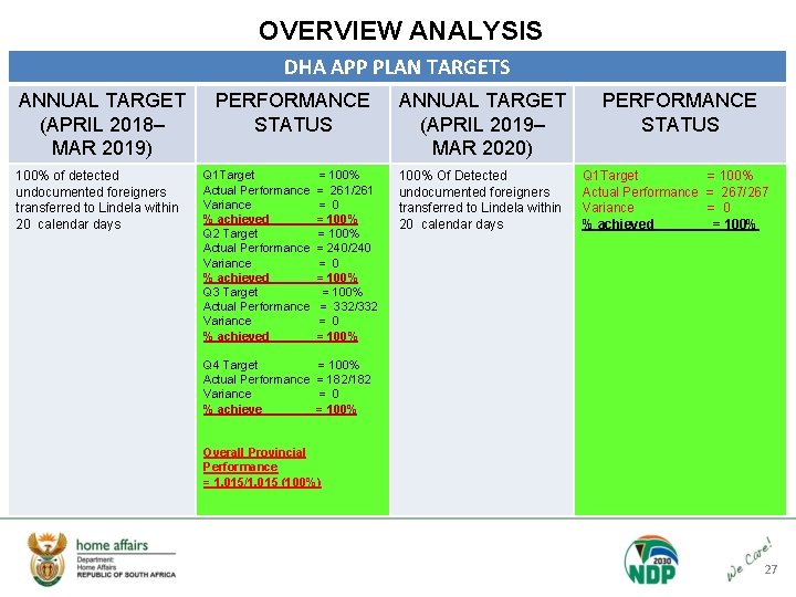 OVERVIEW ANALYSIS DHA APP PLAN TARGETS ANNUAL TARGET (APRIL 2018– MAR 2019) 100% of