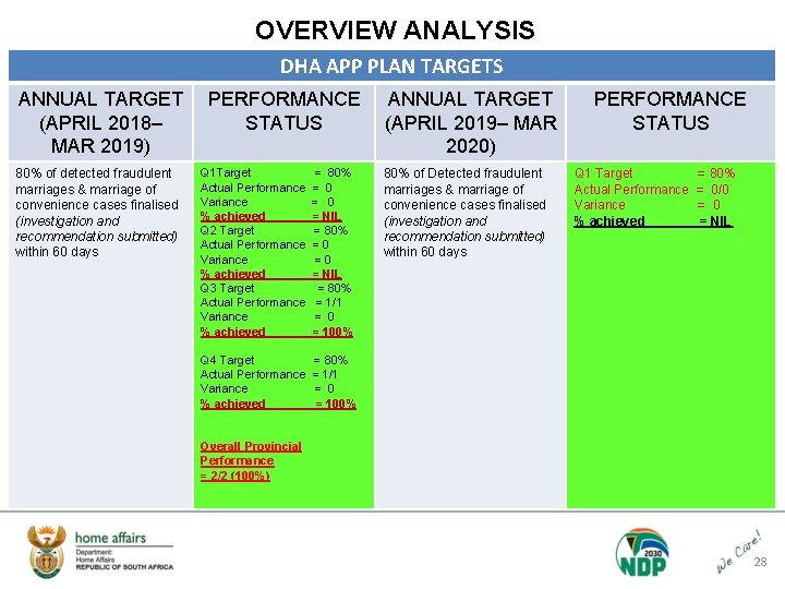 OVERVIEW ANALYSIS DHA APP PLAN TARGETS ANNUAL TARGET (APRIL 2018– MAR 2019) 80% of