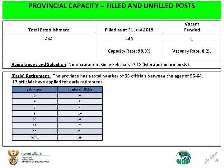 PROVINCIAL CAPACITY – FILLED AND UNFILLED POSTS Total Establishment Filled as at 31 July