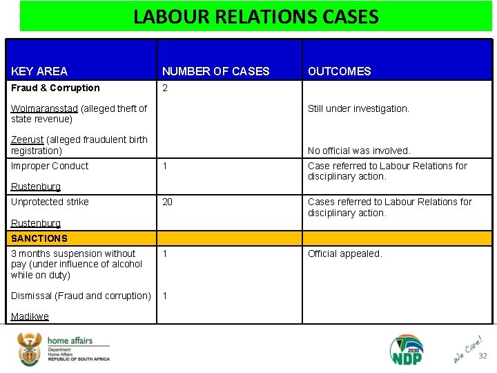 LABOUR RELATIONS CASES KEY AREA NUMBER OF CASES Fraud & Corruption 2 Wolmaransstad (alleged
