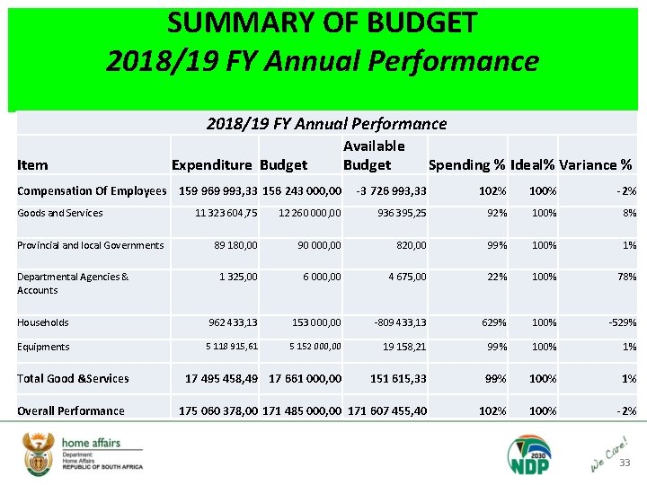 SUMMARY OF BUDGET 2018/19 FY Annual Performance Item Expenditure Budget Compensation Of Employees 159