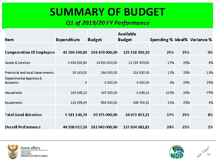 SUMMARY OF BUDGET Q 1 of 2019/20 FY Performance Item Compensation Of Employees Goods