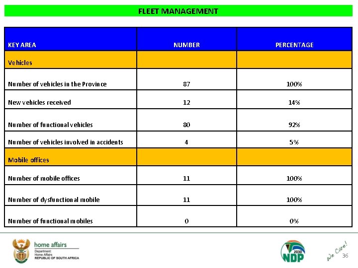 FLEET MANAGEMENT KEY AREA NUMBER PERCENTAGE Number of vehicles in the Province 87 100%