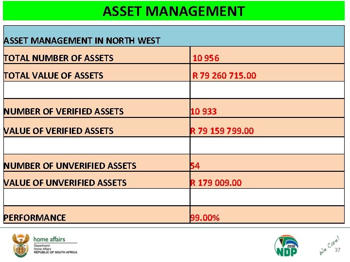 ASSET MANAGEMENT IN NORTH WEST TOTAL NUMBER OF ASSETS 10 956 TOTAL VALUE OF