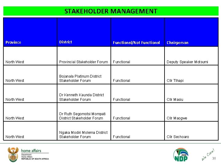 STAKEHOLDER MANAGEMENT Province District Functional/Not Functional Chairperson North West Provincial Stakeholder Forum Functional Deputy