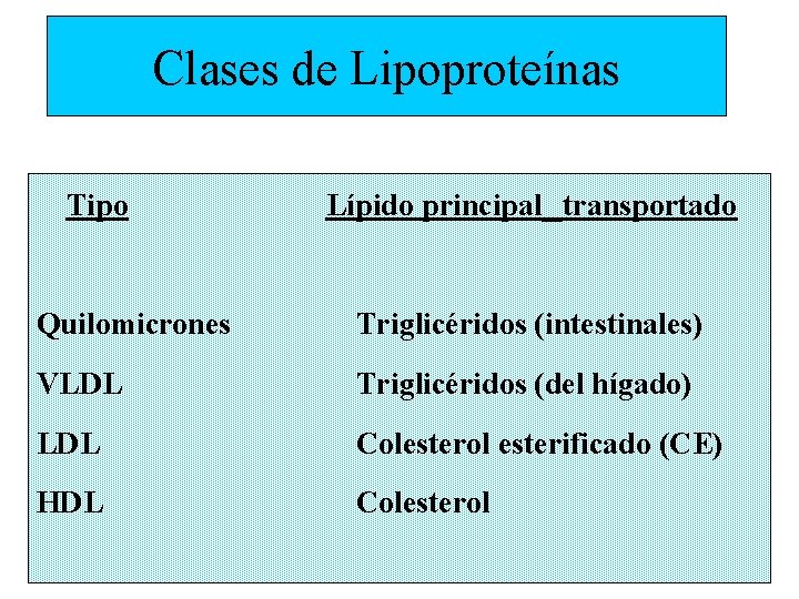 Clases de Lipoproteínas Tipo Lípido principal transportado Quilomicrones Triglicéridos (intestinales) VLDL Triglicéridos (del hígado)