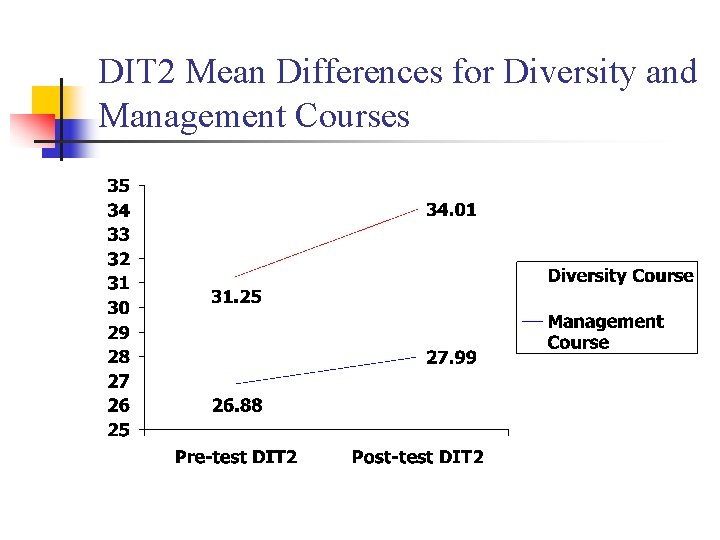 DIT 2 Mean Differences for Diversity and Management Courses 