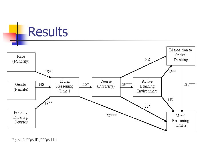 Results Race (Minority) NS -. 15* Gender (Female) NS Disposition to Critical Thinking. 18**