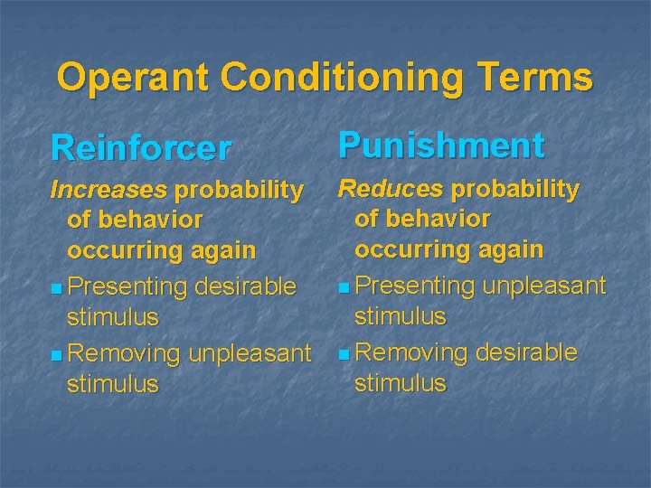 Operant Conditioning Terms Reinforcer Punishment Increases probability Reduces probability of behavior occurring again n