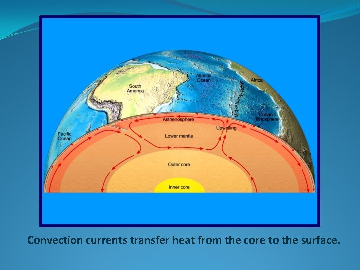 Convection currents transfer heat from the core to the surface. 