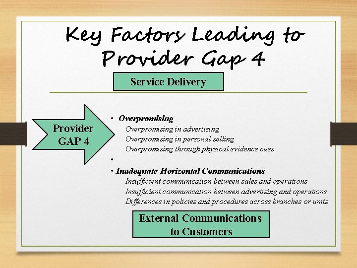 Key Factors Leading to Provider Gap 4 Service Delivery Provider GAP 4 • Overpromising
