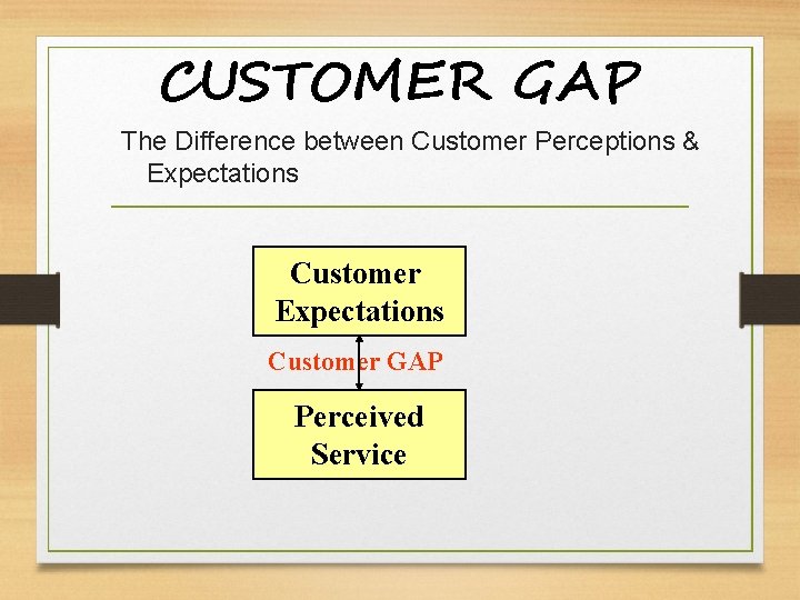 CUSTOMER GAP The Difference between Customer Perceptions & Expectations Customer GAP Perceived Service 