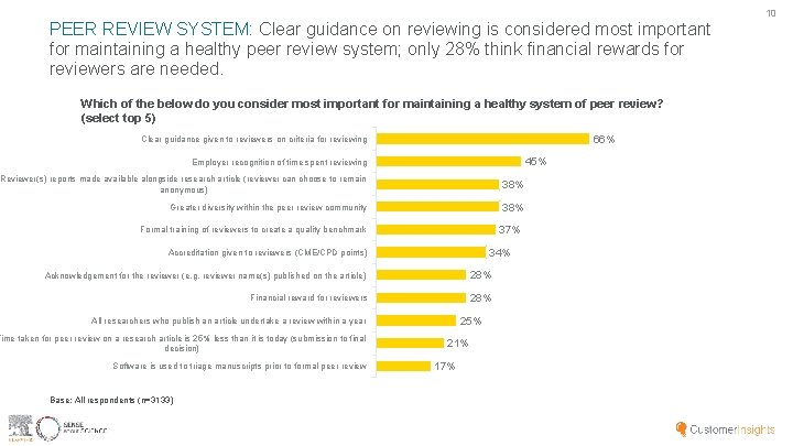 10 PEER REVIEW SYSTEM: Clear guidance on reviewing is considered most important for maintaining