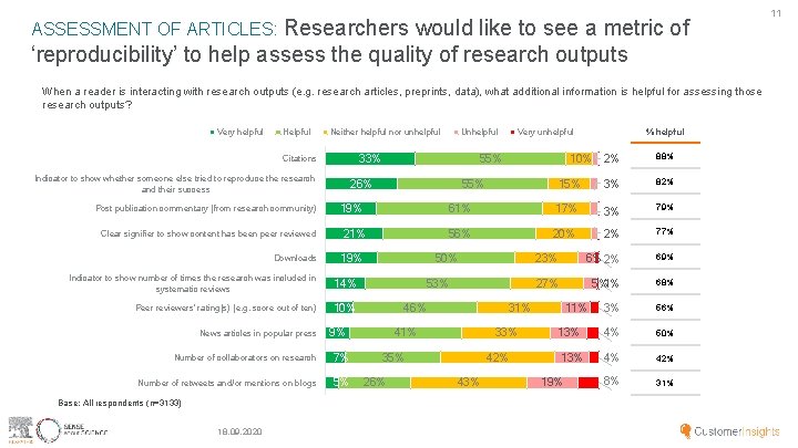 ASSESSMENT OF ARTICLES: Researchers would like to see a metric of ‘reproducibility’ to help