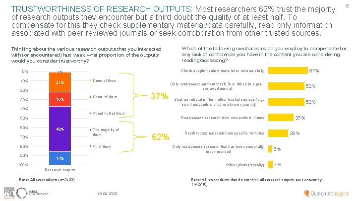 TRUSTWORTHINESS OF RESEARCH OUTPUTS: Most researchers 62% trust the majority of research outputs they