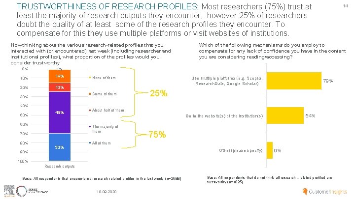 TRUSTWORTHINESS OF RESEARCH PROFILES: Most researchers (75%) trust at least the majority of research