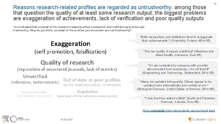 Reasons research-related profiles are regarded as untrustworthy: among those that question the quality of