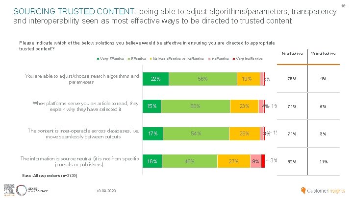 SOURCING TRUSTED CONTENT: being able to adjust algorithms/parameters, transparency and interoperability seen as most