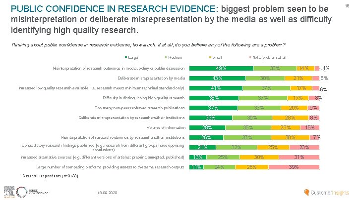 PUBLIC CONFIDENCE IN RESEARCH EVIDENCE: biggest problem seen to be misinterpretation or deliberate misrepresentation