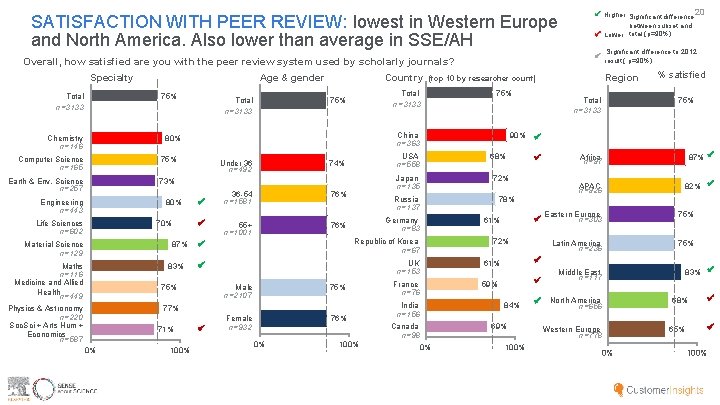 SATISFACTION WITH PEER REVIEW: lowest in Western Europe and North America. Also lower than