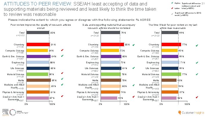 ATTITUDES TO PEER REVIEW: SSE/AH least accepting of data and supporting materials being reviewed