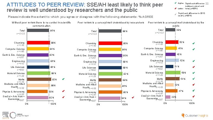 ATTITUDES TO PEER REVIEW: SSE/AH least likely to think peer review is well understood