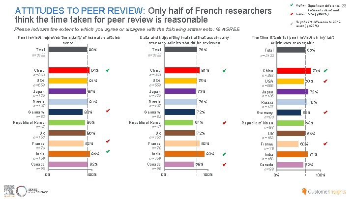  Higher Significant difference between subset and Lower total (p=90%) ATTITUDES TO PEER REVIEW: