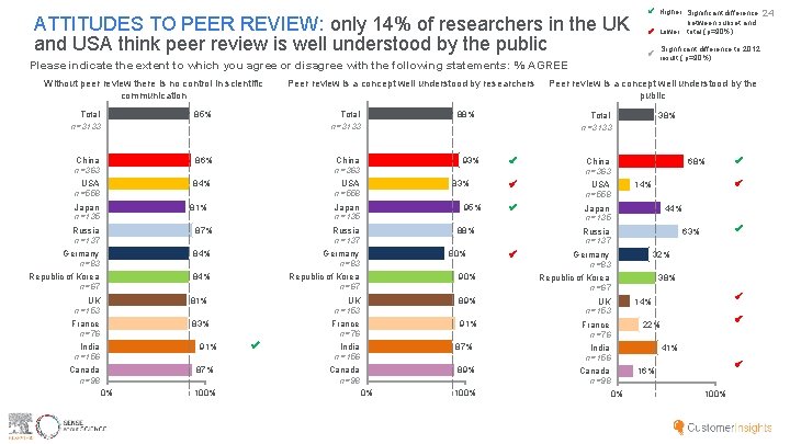 ATTITUDES TO PEER REVIEW: only 14% of researchers in the UK and USA think